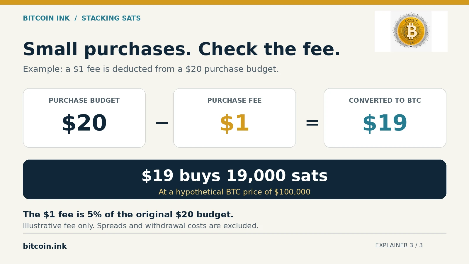 Stacking sats fee example showing a $20 budget minus a $1 fee buys 19,000 sats at a hypothetical Bitcoin price.