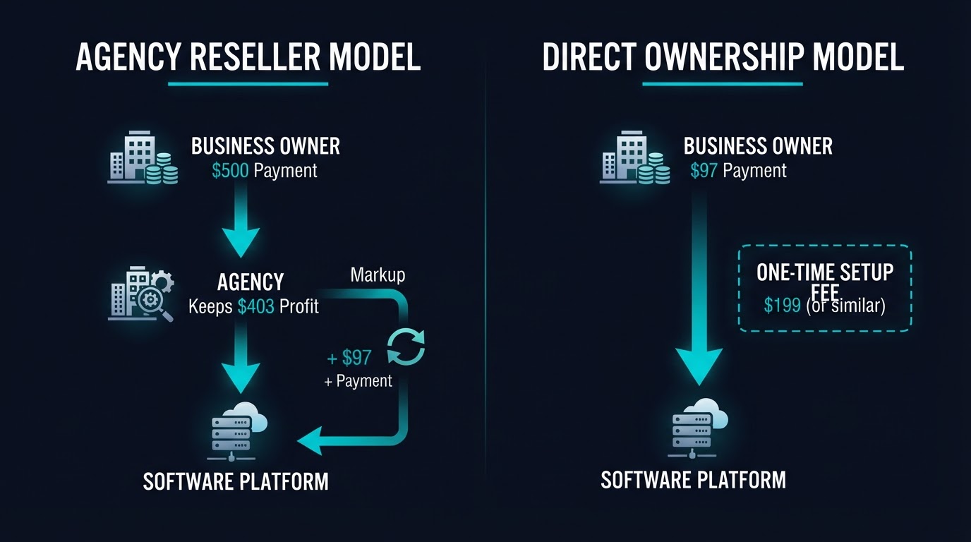 Diagram comparing direct software licensing versus agency markup reseller models