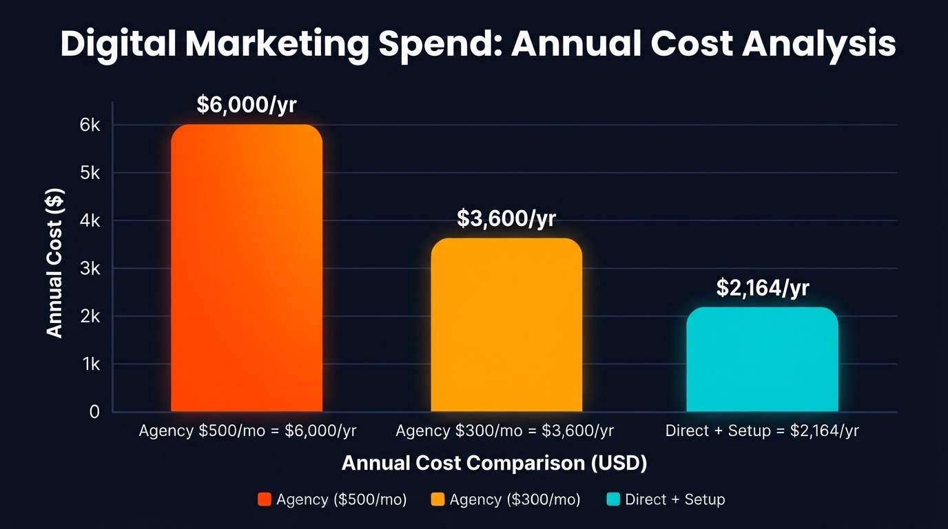 Annual cost comparison between agency packages and direct software licensing