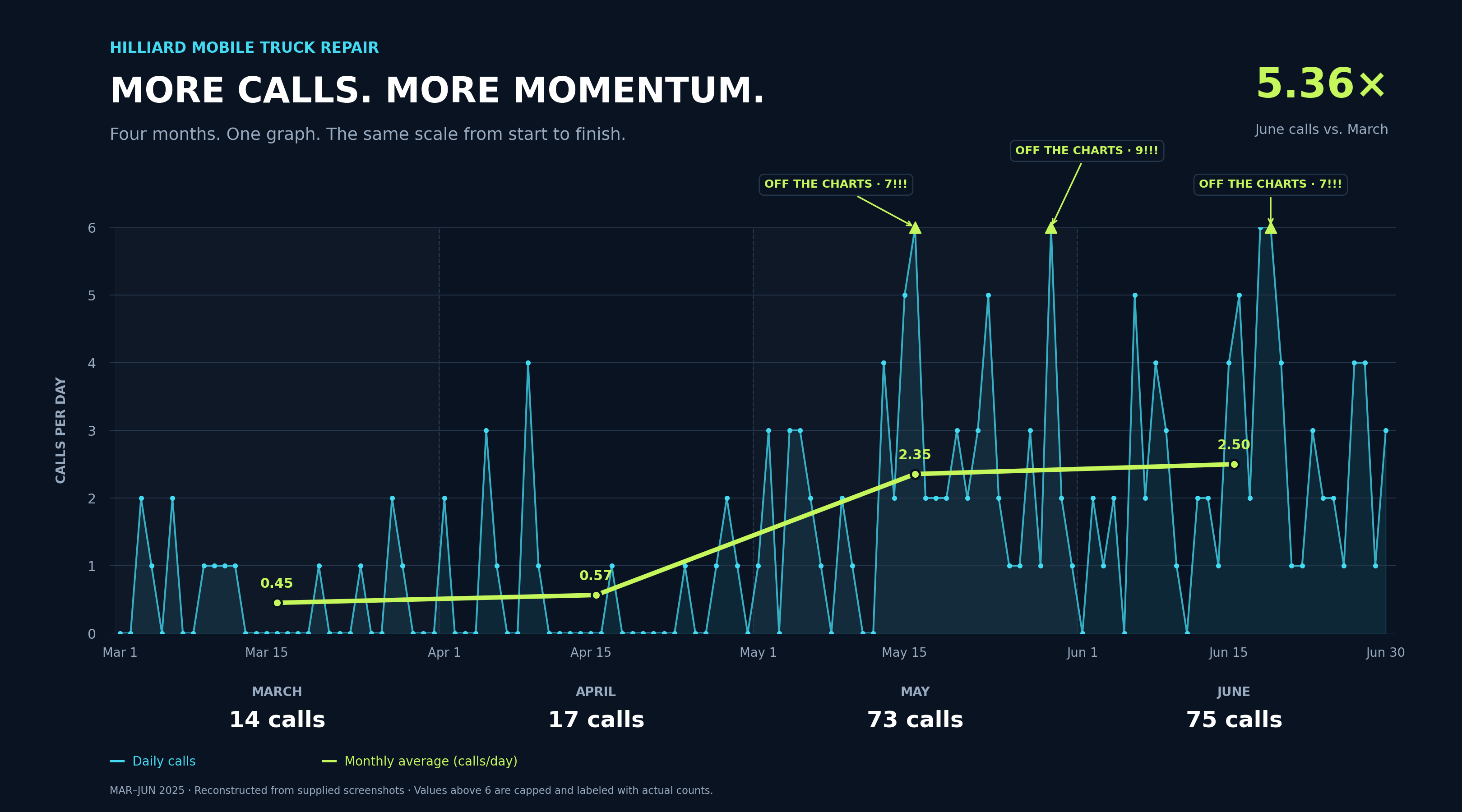 Hilliard Mobile Truck Repair case study graph showing 5.36x inbound call volume growth