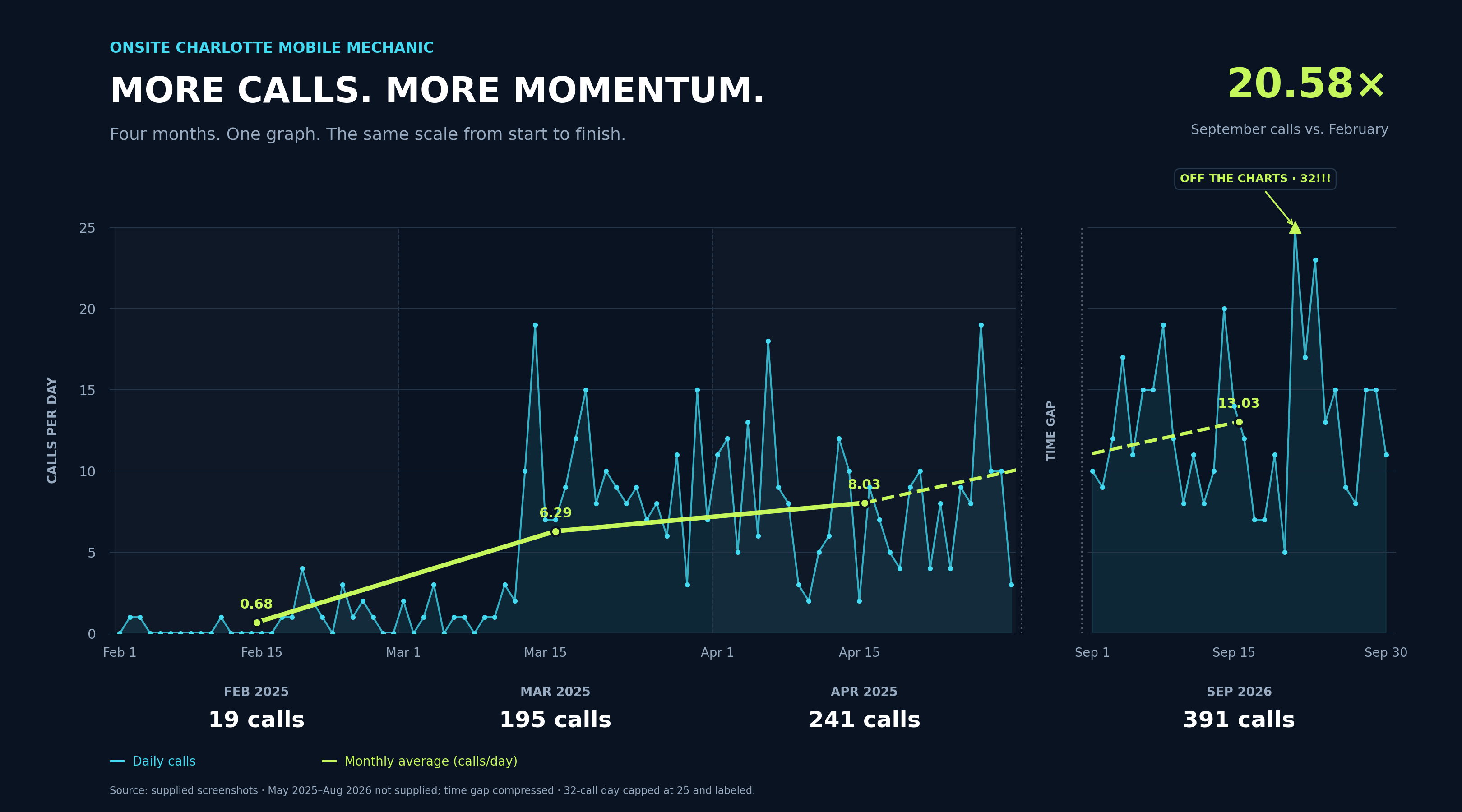 Onsite Charlotte Mobile Mechanic call growth case study graph showing 20.58x increase from 19 to 391 calls