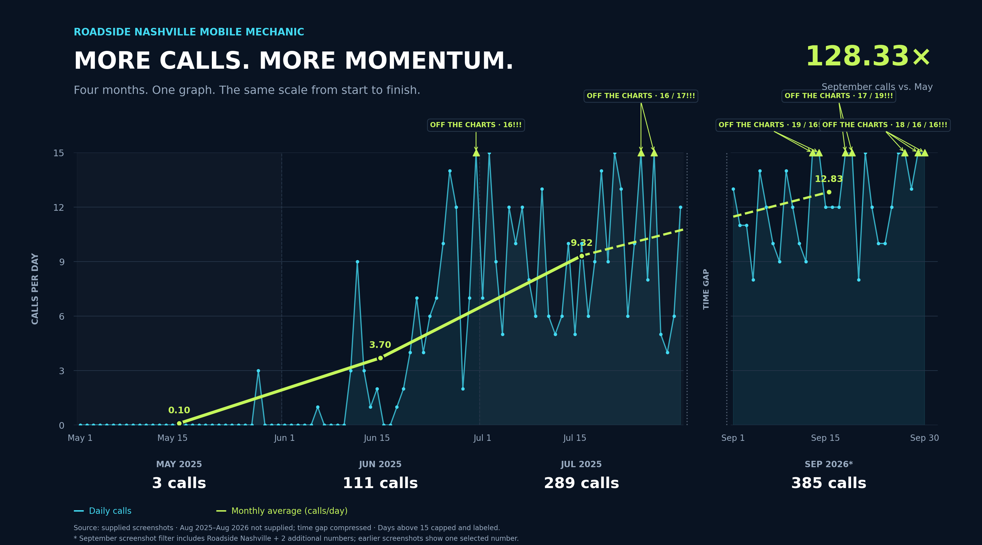 Roadside Nashville Mobile Mechanic inbound call growth case study graph showing 128.33x increase from 3 to 385 monthly calls