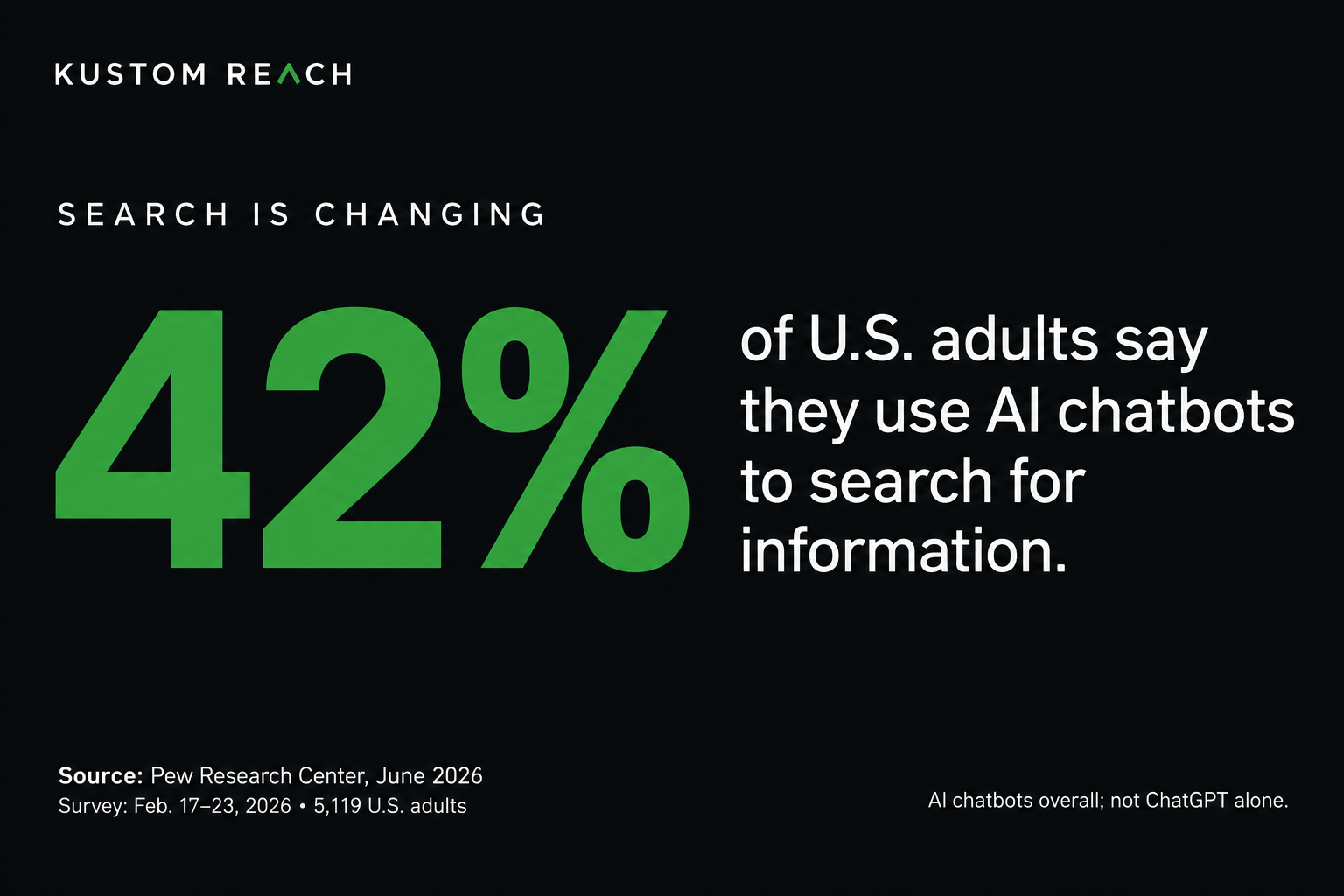 Search is Changing: 42% of U.S. adults say they use AI chatbots to search for information