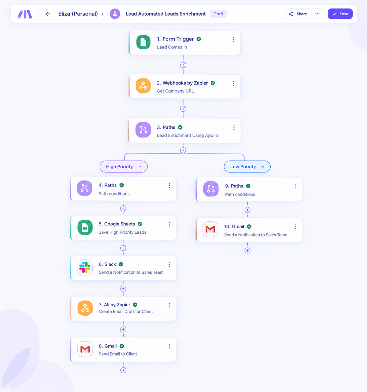 AI Lead Enrichment and Prioritization Zapier workflow showing Youform trigger, Apollo enrichment, and High vs Low priority branches