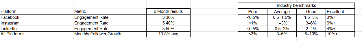 Industry Benchmarks verified audit table