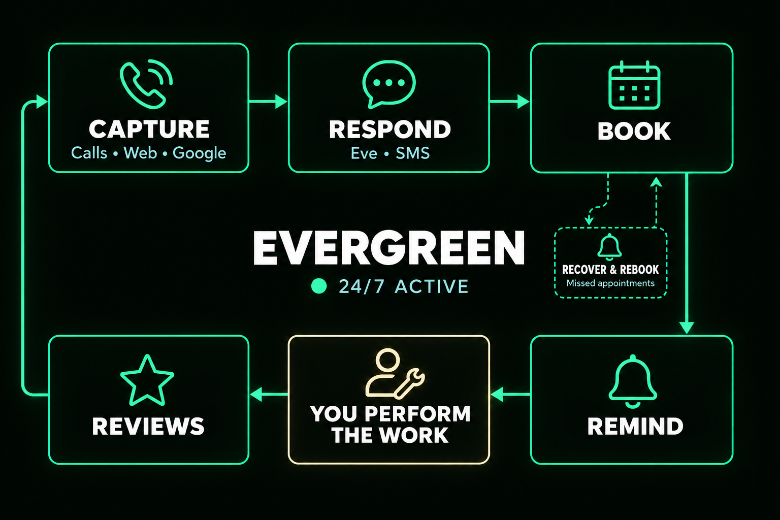 Evergreen 24/7 Active Customer Journey Flow: Capture, Respond, Book, Remind, You Perform The Work, Reviews