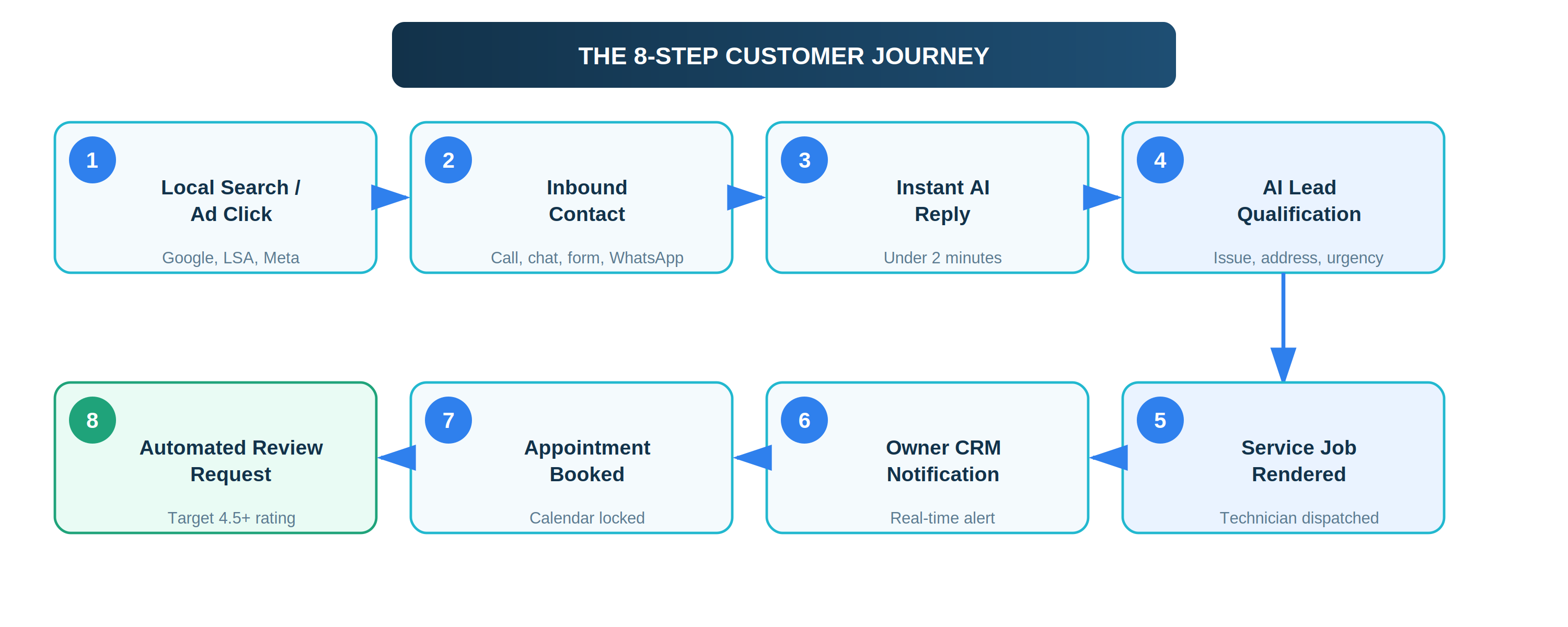 The 8-Step Customer Journey infographic