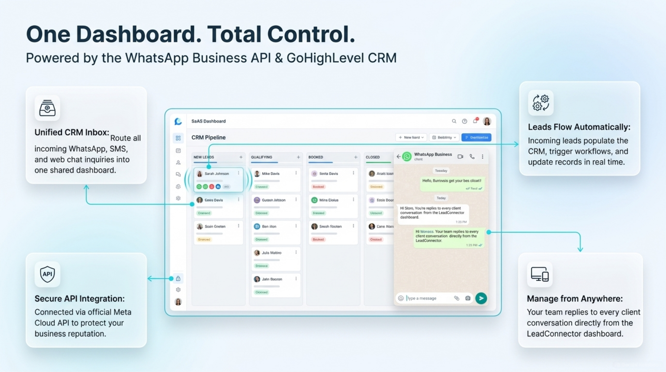 One Dashboard Total Control — WhatsApp Business API and CRM integration diagram