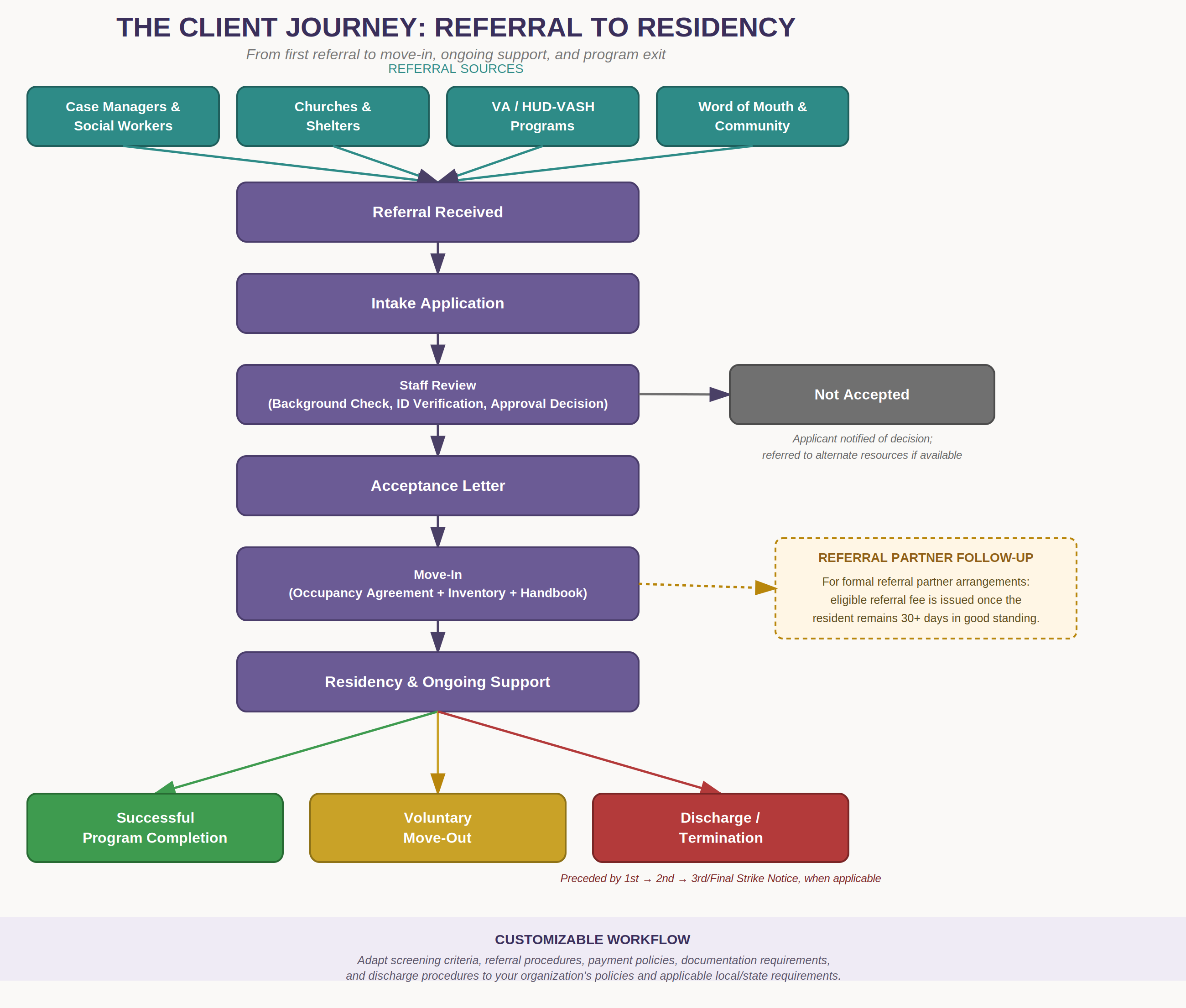 Resident Journey Workflow flowchart preview