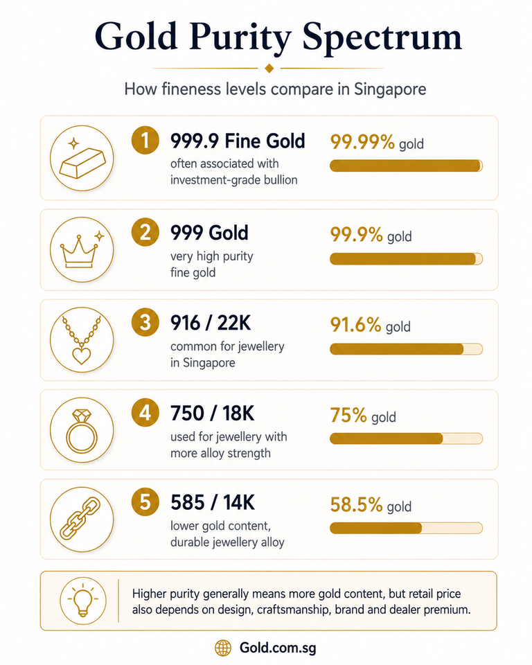 Gold Purity Spectrum: How fineness levels compare in Singapore. Displays 999.9 Fine Gold (99.99%), 999 Gold (99.9%), 916 / 22K (91.6%), 750 / 18K (75%), and 585 / 14K (58.5%).