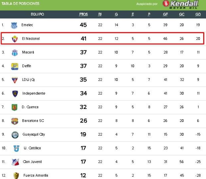 Tabla de posiciones final: El Nacional en 2º lugar con 41 puntos