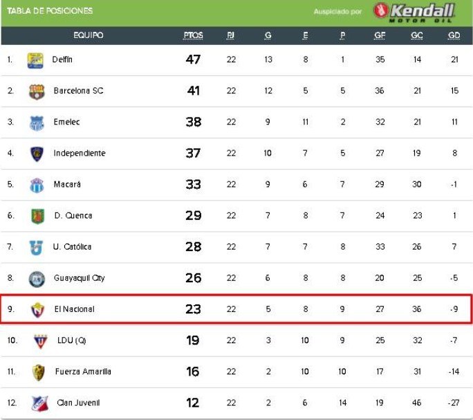 Tabla de posiciones: El Nacional en 9º lugar con 23 puntos