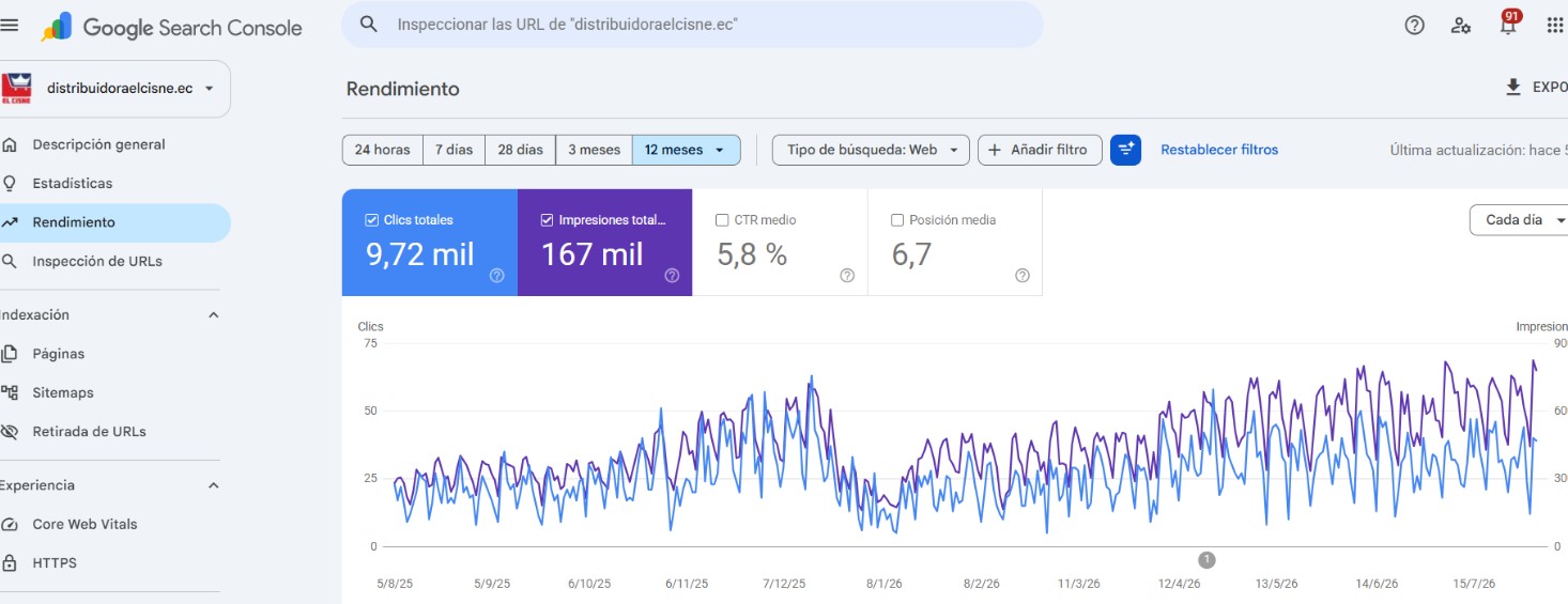 Resultados reales en Google Search Console: 9,72 mil clics y 167 mil impresiones