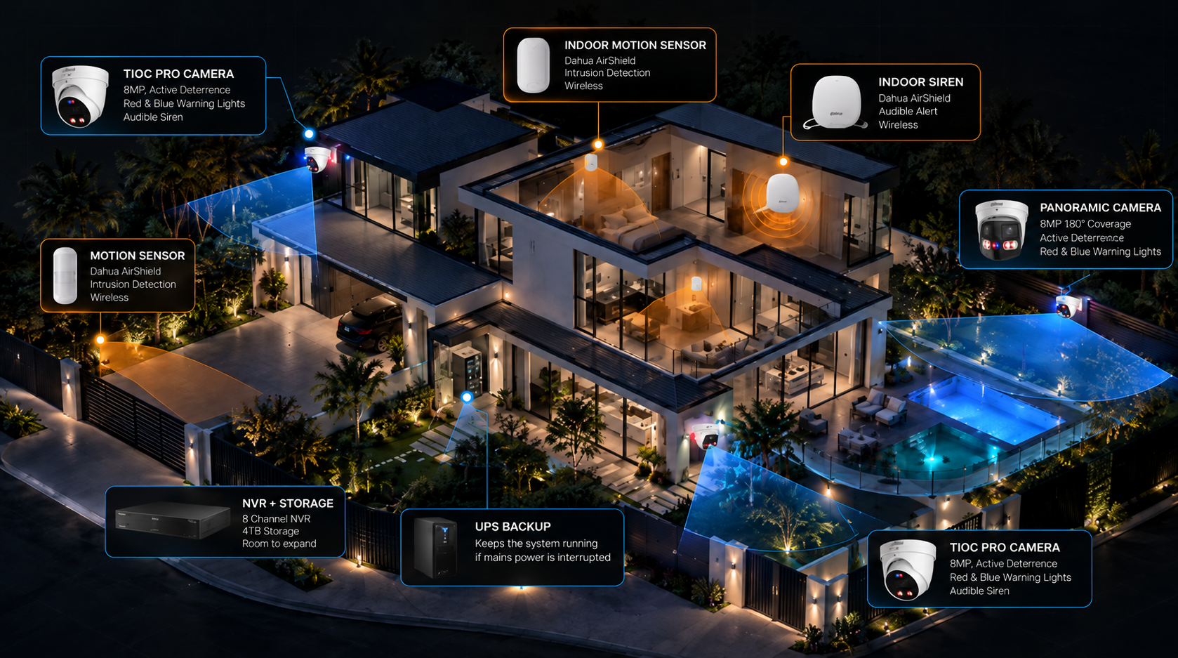 Architectural cutaway diagram of a modern Australian home showcasing TiOC Pro cameras, indoor motion sensors, wireless sirens, 180-degree panoramic camera, NVR storage and UPS backup