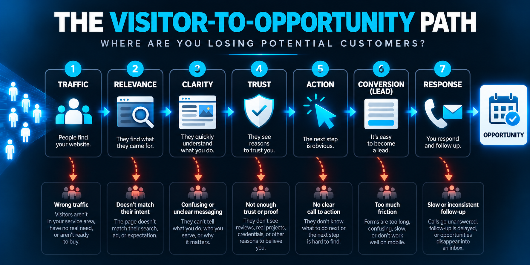 The Visitor-to-Opportunity Path Visitor-to-opportunity path showing seven stages from website traffic through relevance, clarity, trust, action, conversion, and response to a business opportunity.
