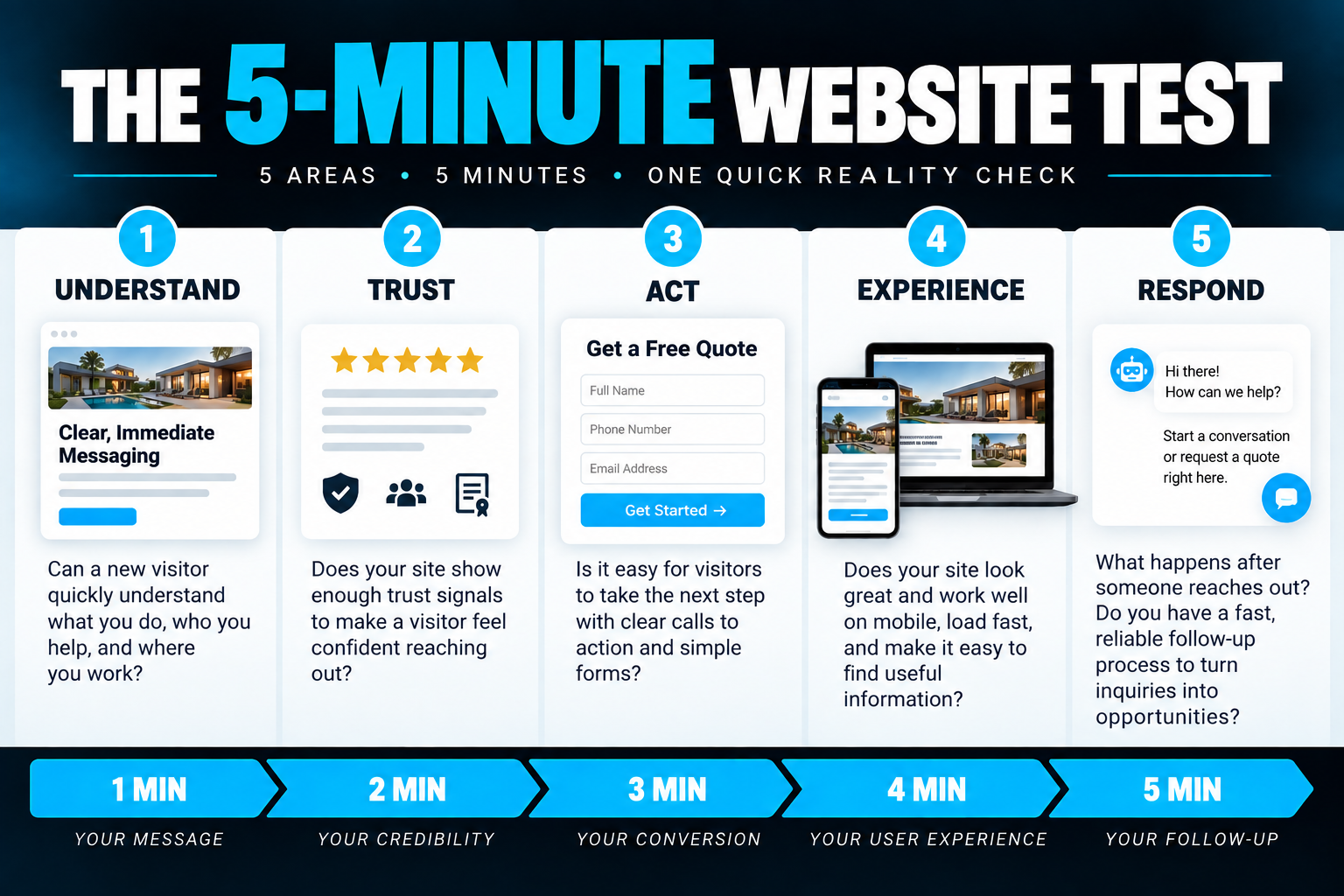 The 5-Minute Website Test Framework The 5-Minute Website Test framework showing five areas to evaluate: understand, trust, act, experience, and respond.