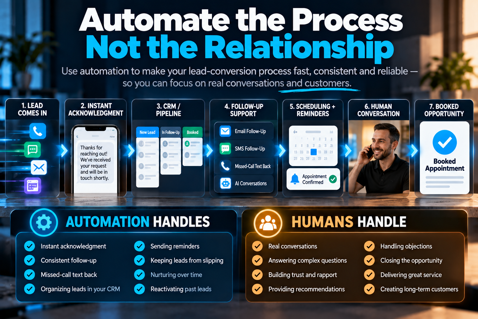 Automate the Process, Not the Relationship Lead-conversion workflow showing how automation handles response, follow-up, CRM organization, scheduling, reminders, nurturing, and reactivation while people handle conversations, trust, judgment, and closing opportunities.