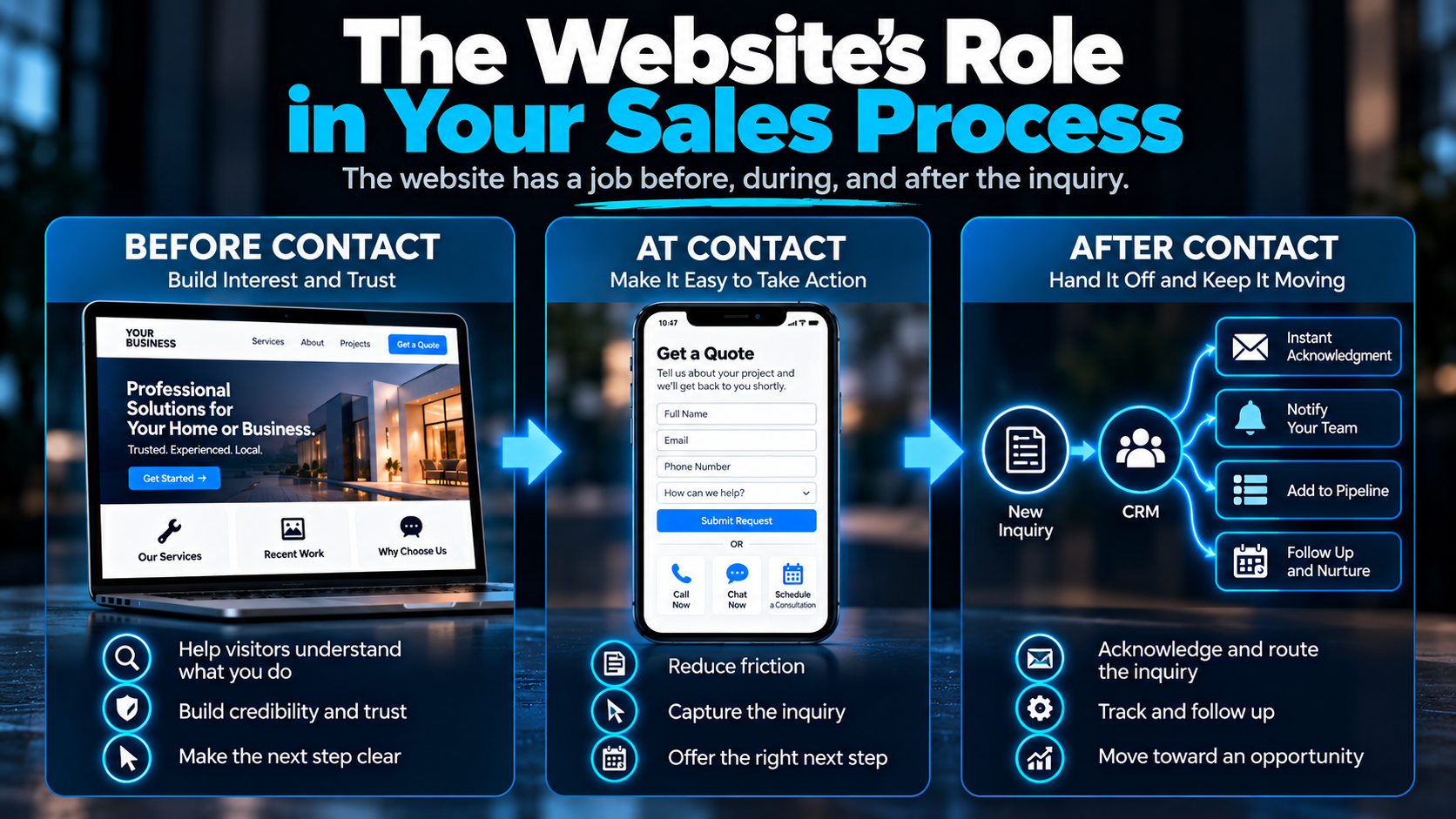 The Website’s Role in Your Sales Process Three-stage website sales process showing how a website builds trust before contact, makes it easy to take action at contact, and hands inquiries into CRM, tracking, and follow-up after contact.