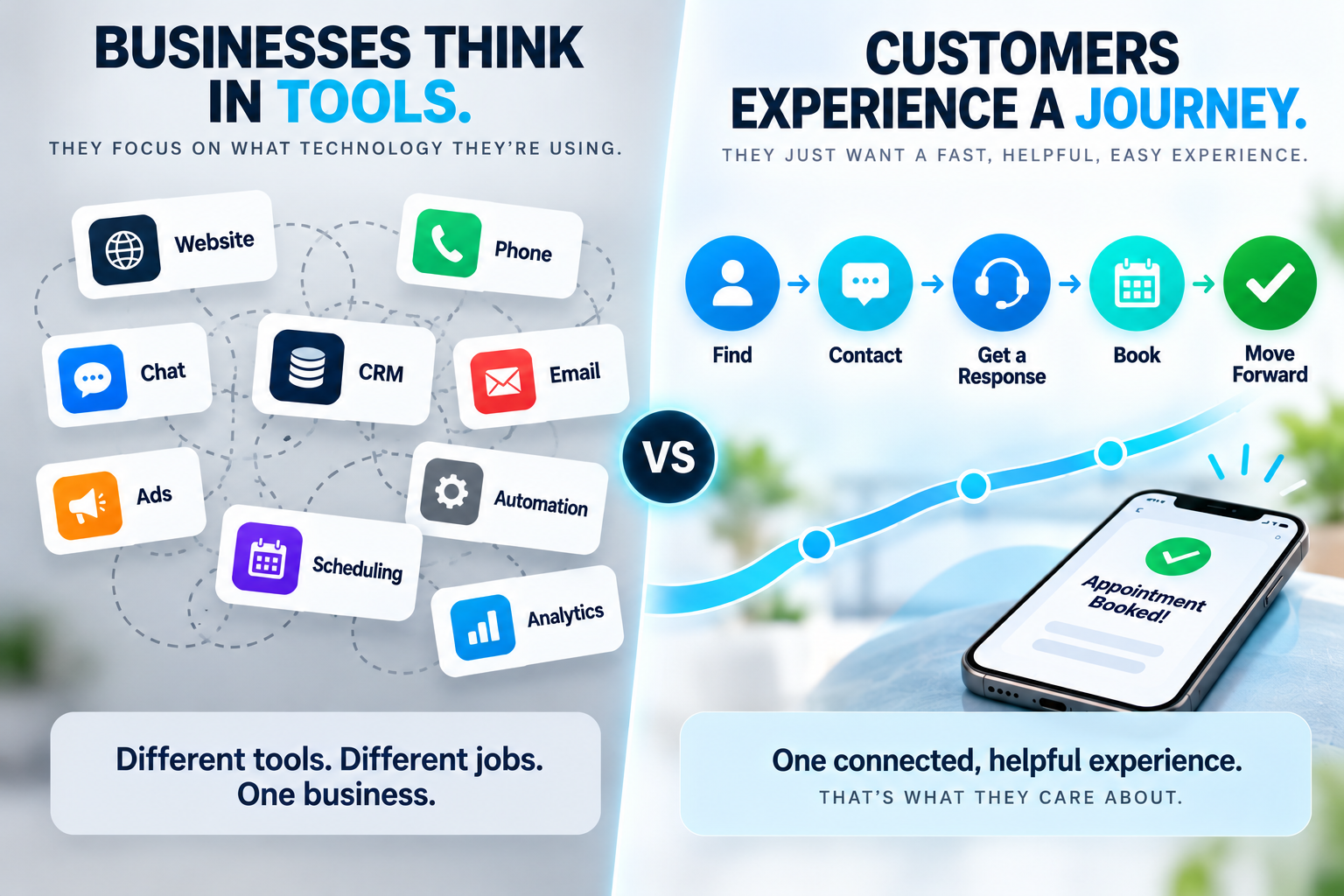 Businesses Think in Tools. Customers Experience a Journey. Infographic comparing the individual tools businesses use, including websites, phones, CRM, chat, and automation, with the connected customer journey from finding a business to booking an appointment.