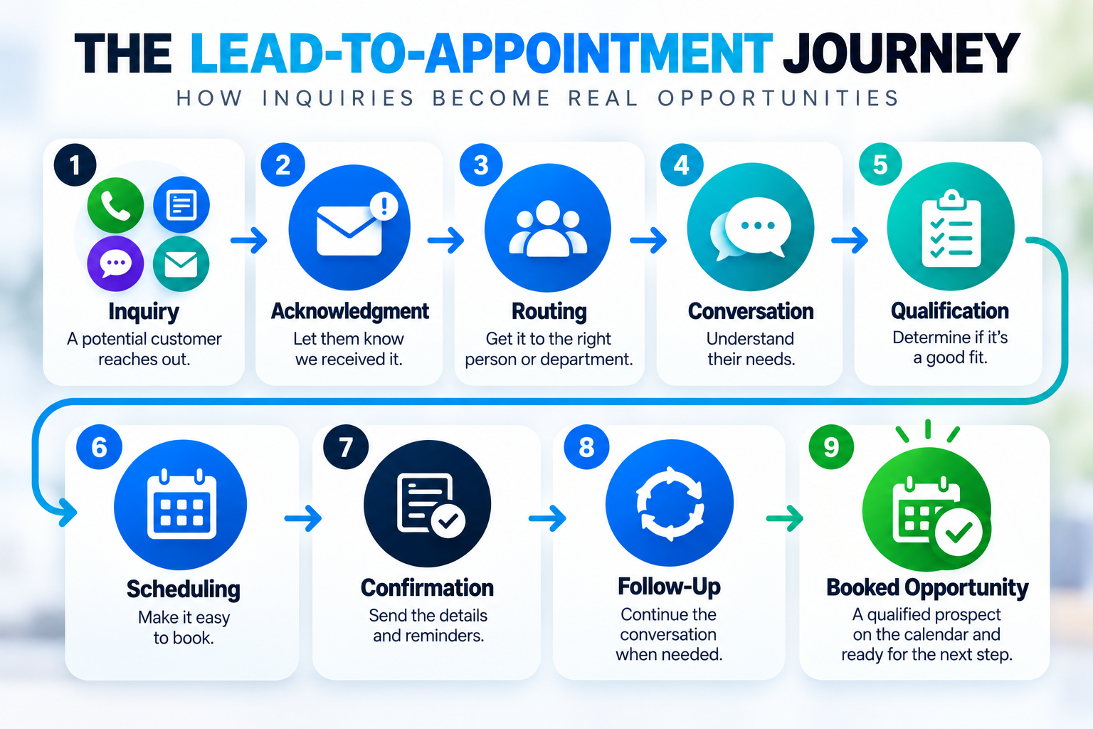 The Lead-to-Appointment Journey Lead-to-appointment journey infographic showing nine stages: inquiry, acknowledgment, routing, conversation, qualification, scheduling, confirmation, follow-up, and booked opportunity.