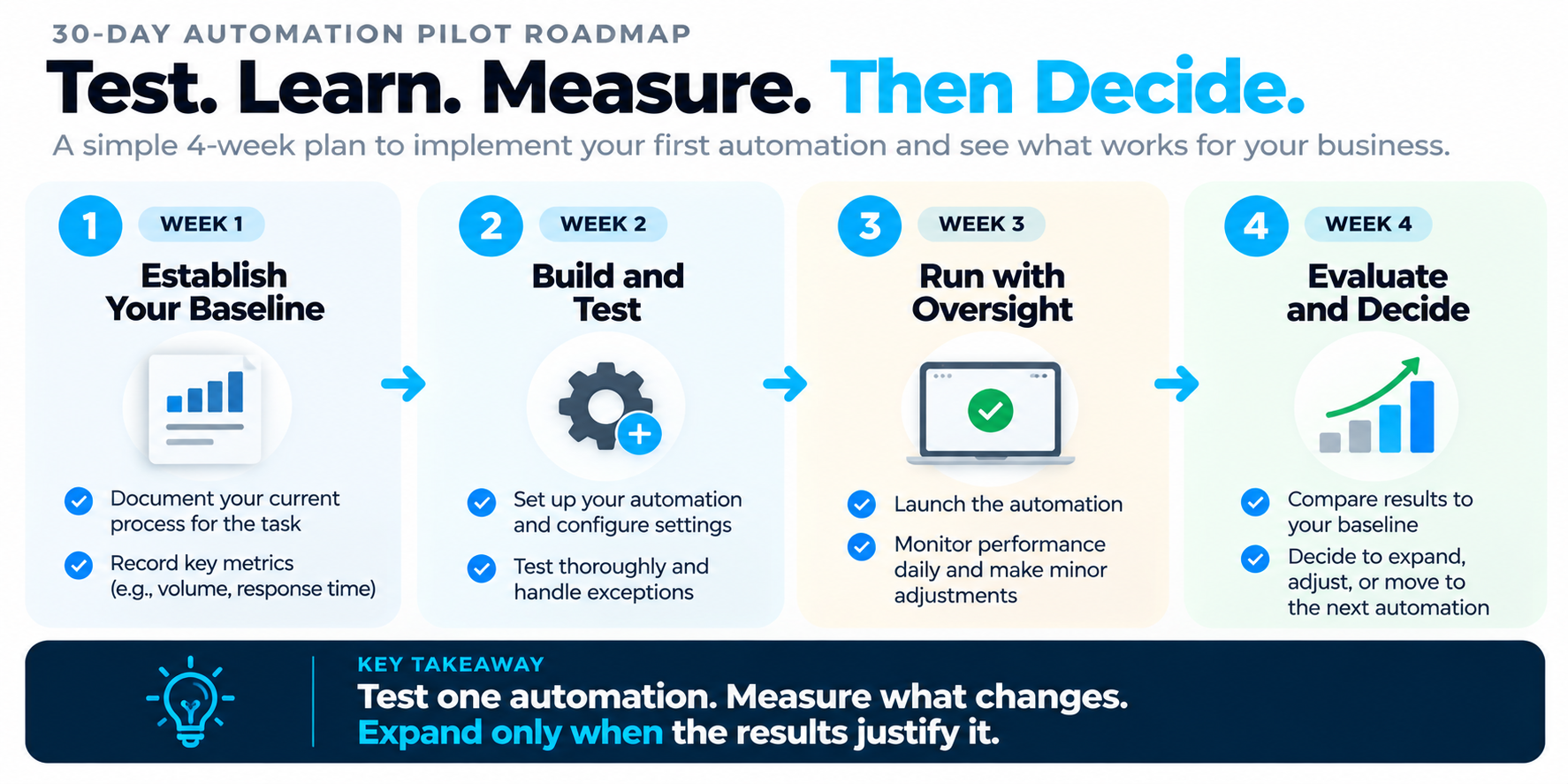 Four-week small business automation pilot roadmap showing how to establish a baseline, build and test, monitor performance, and evaluate results.