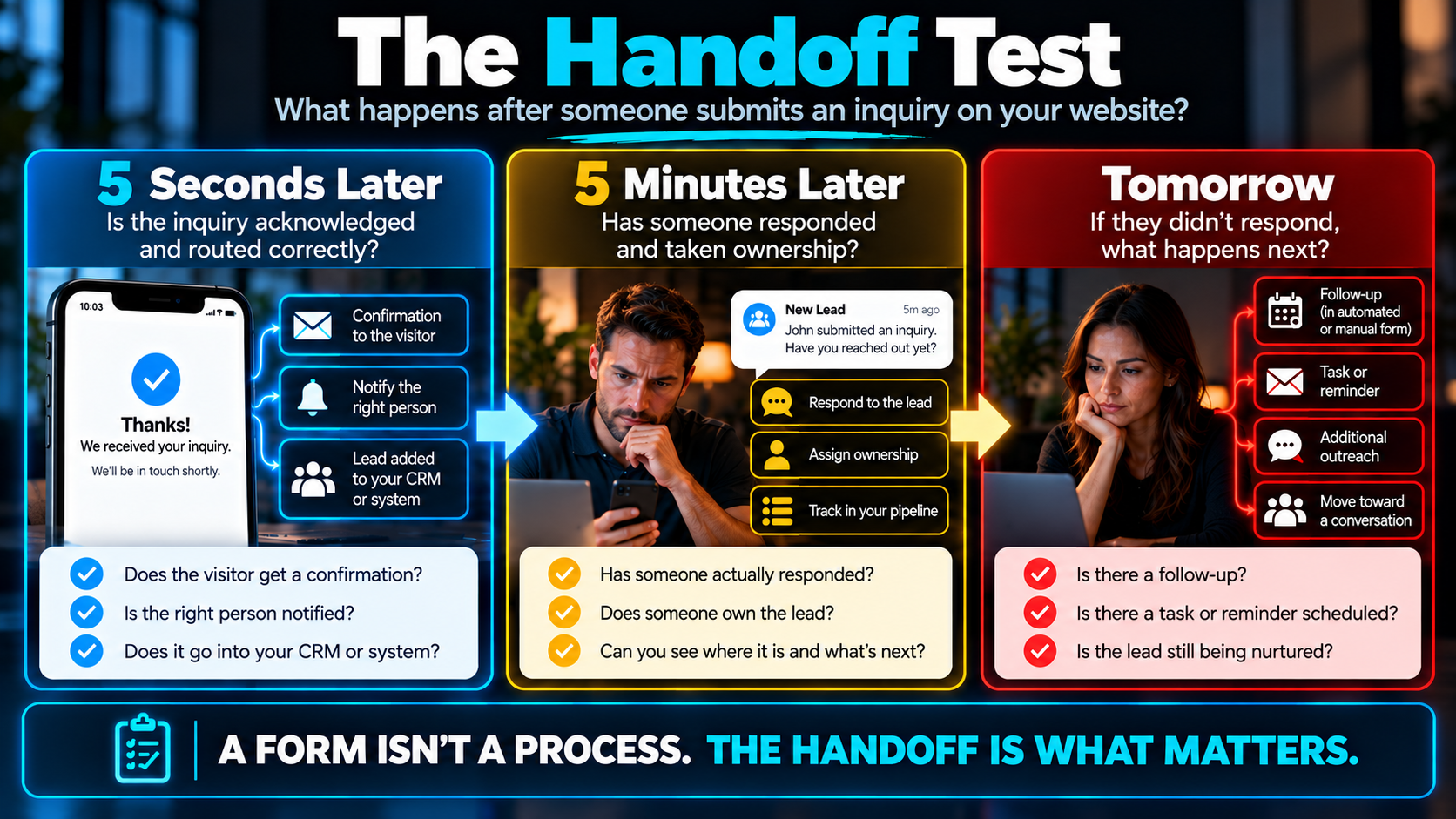 The Handoff Test Website lead handoff test showing what should happen five seconds after an inquiry, five minutes later, and the next day if the prospect has not responded.