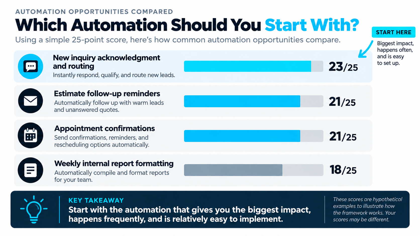 Comparison of four hypothetical small-business automation opportunities scored out of 25, with new inquiry acknowledgment and routing ranked highest at 23 points.
