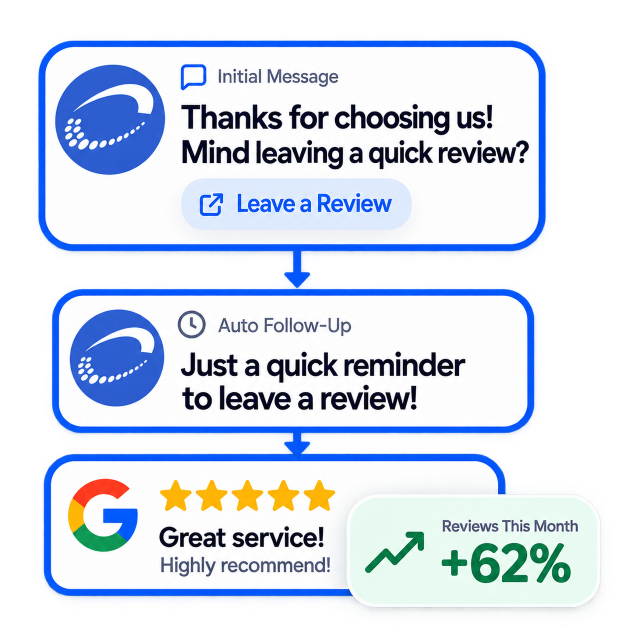 Automated Review Request & 5-Star Reviews Growth