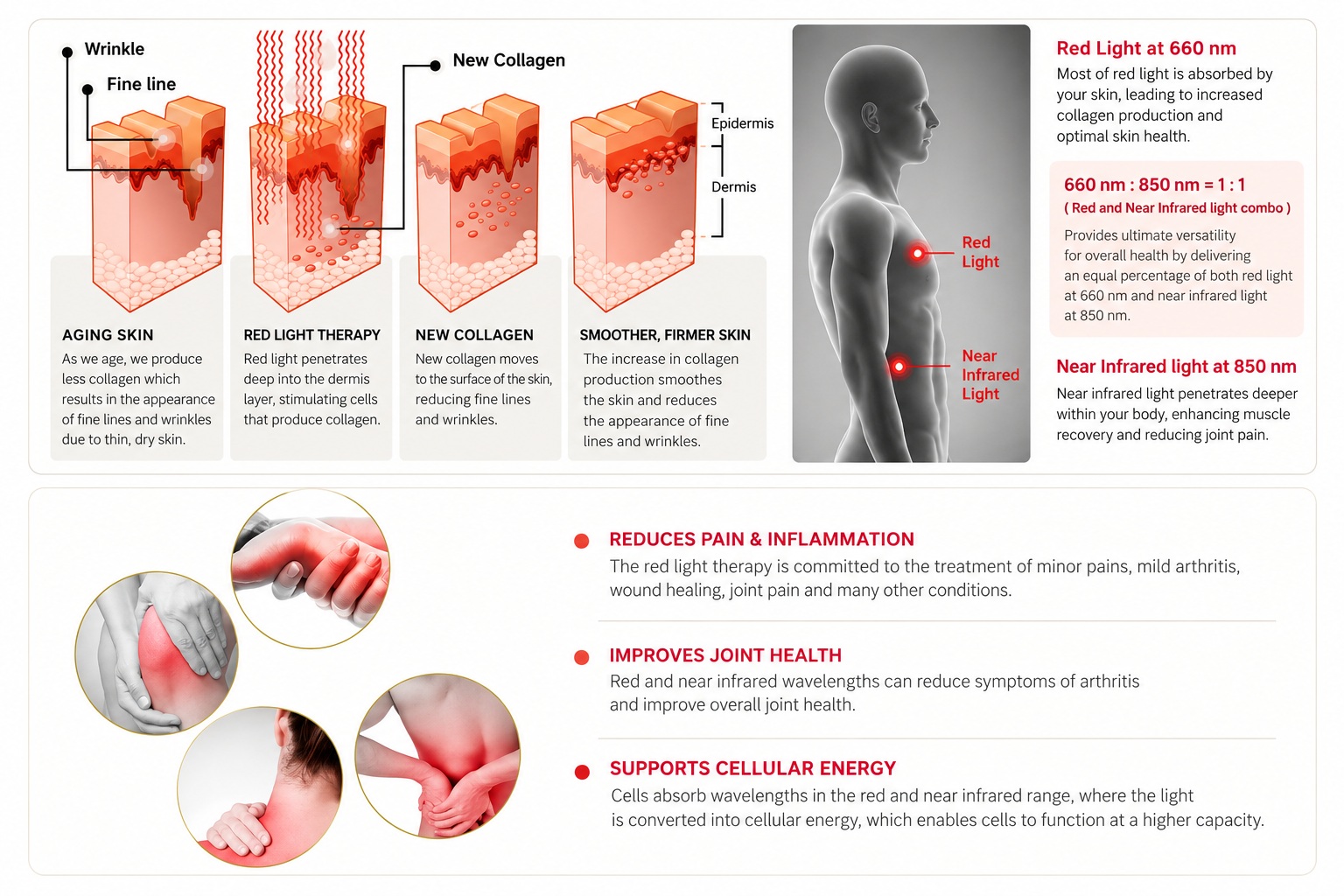 Infographic explaining how 660 nm red light and 850 nm near-infrared light support cellular energy, collagen production, skin rejuvenation, and muscle recovery