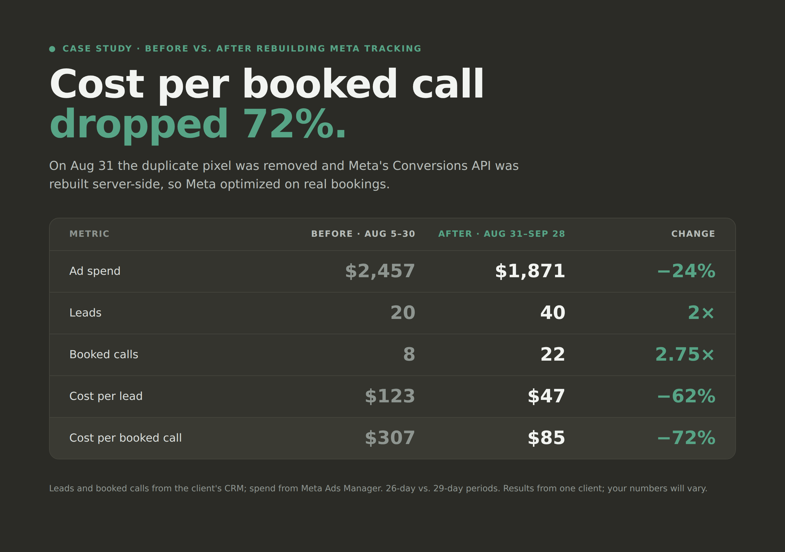Case study showing cost per booked call dropped 72% from $307 to $85 after rebuilding Meta tracking with Conversions API