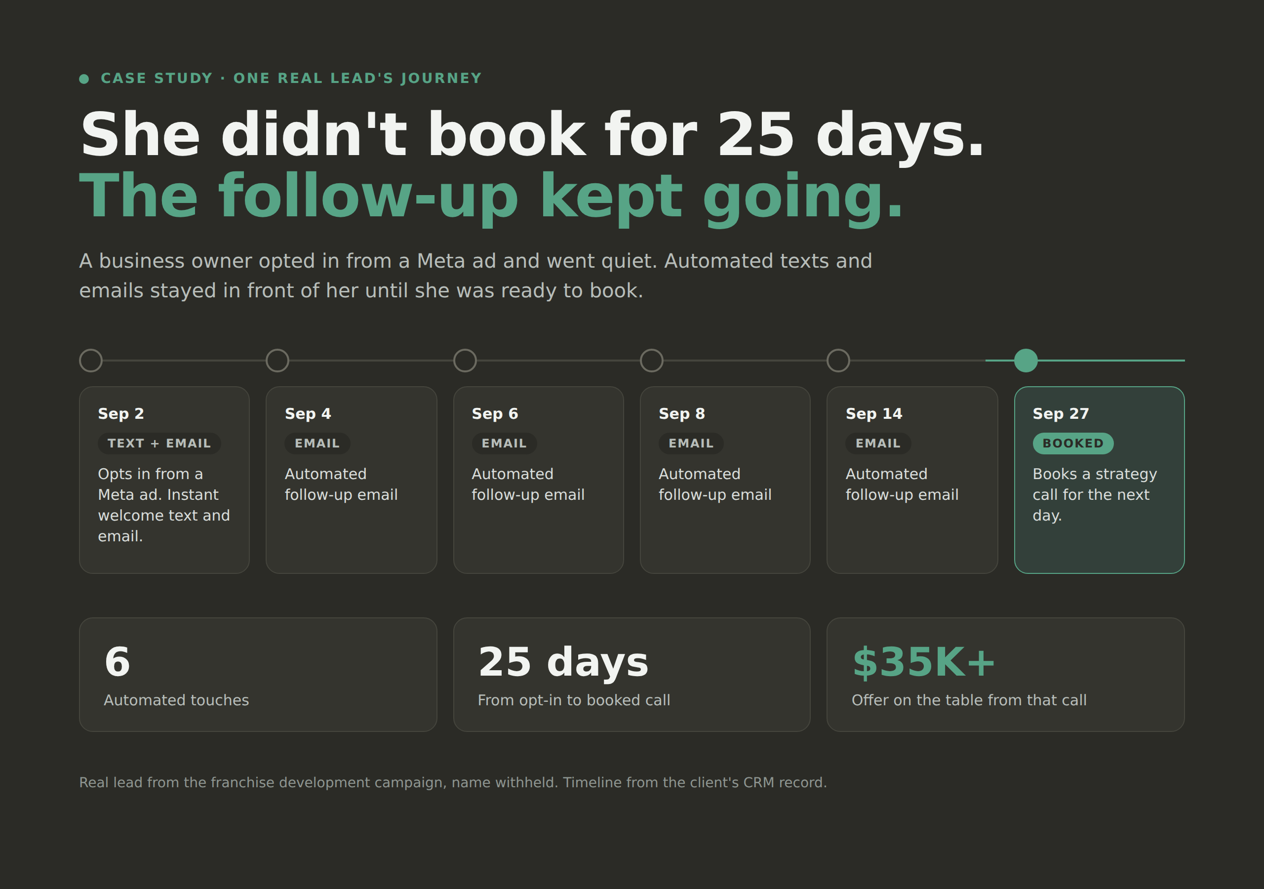 Case study showing 25-day automated follow-up sequence with 6 touches turning a quiet lead into a booked strategy call and $35K+ offer