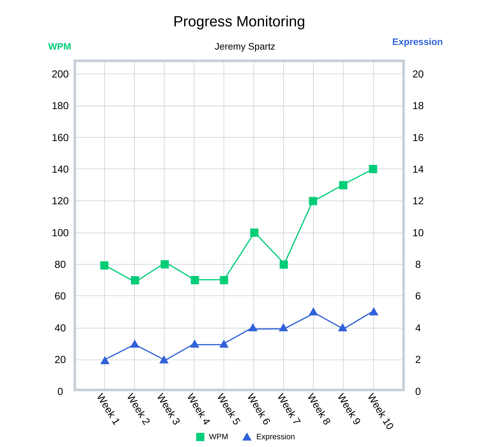 Lyrics2Learn educator view of fluency and comprehension progress over time.