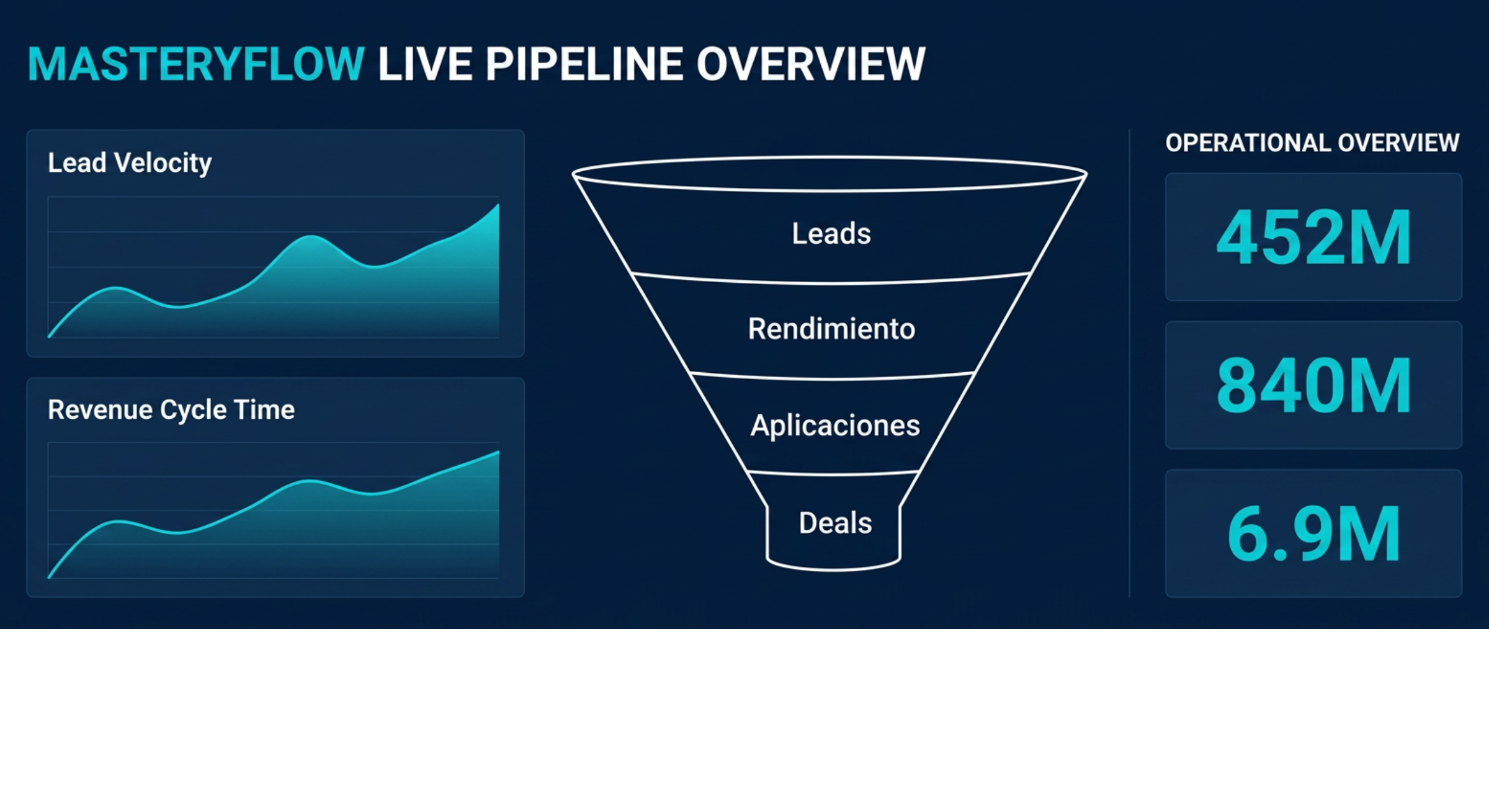 MasteryFlow Live Pipeline Overview - Embudo de ventas, Lead Velocity y Deals