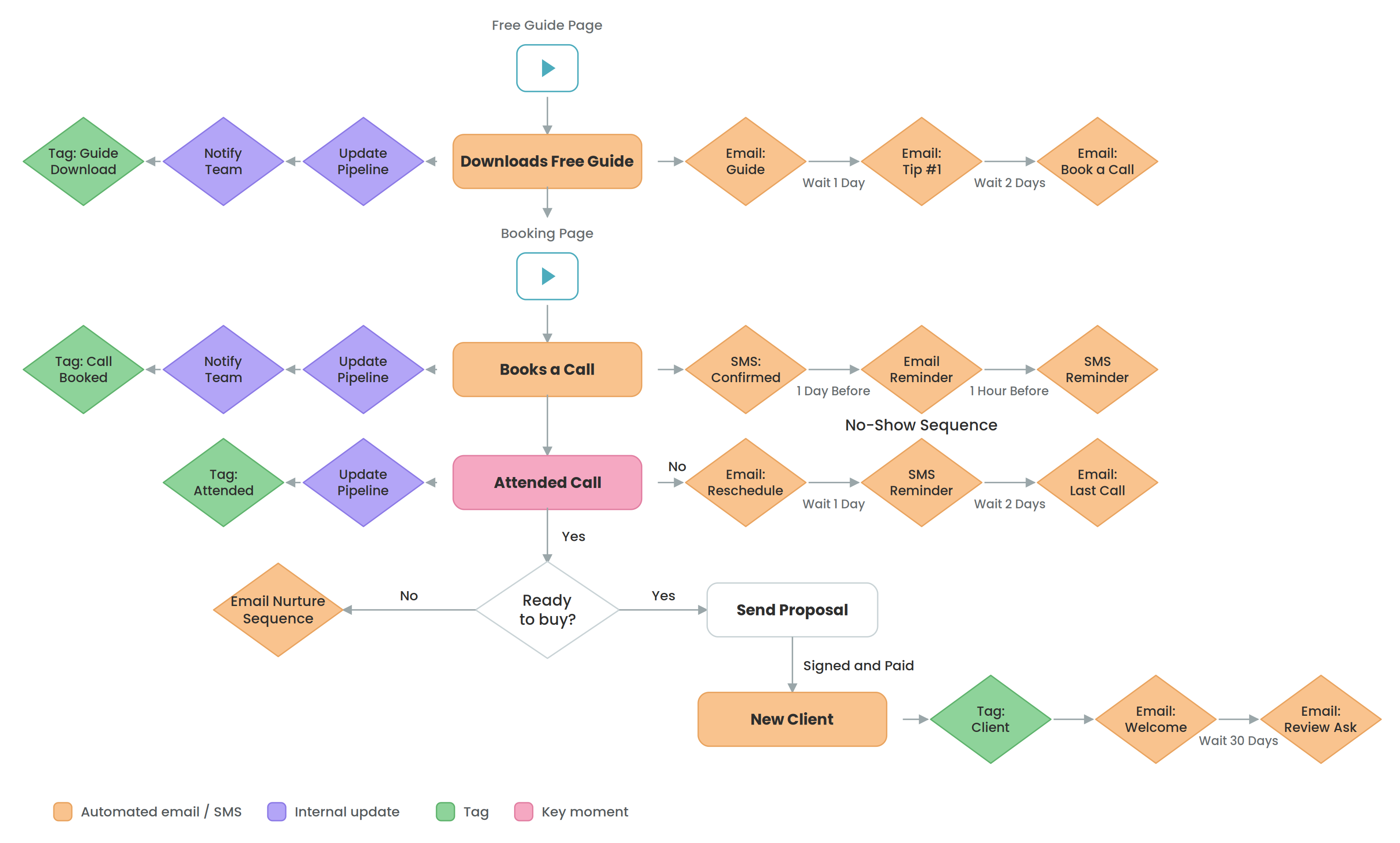 Detailed sample blueprint for a coaching business