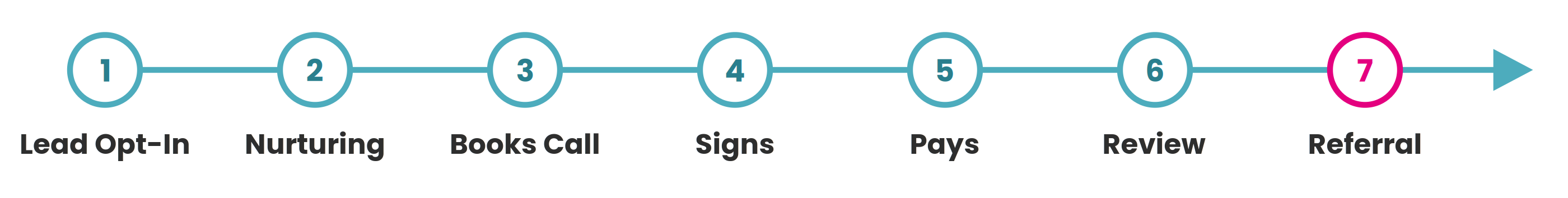 High-level customer journey map