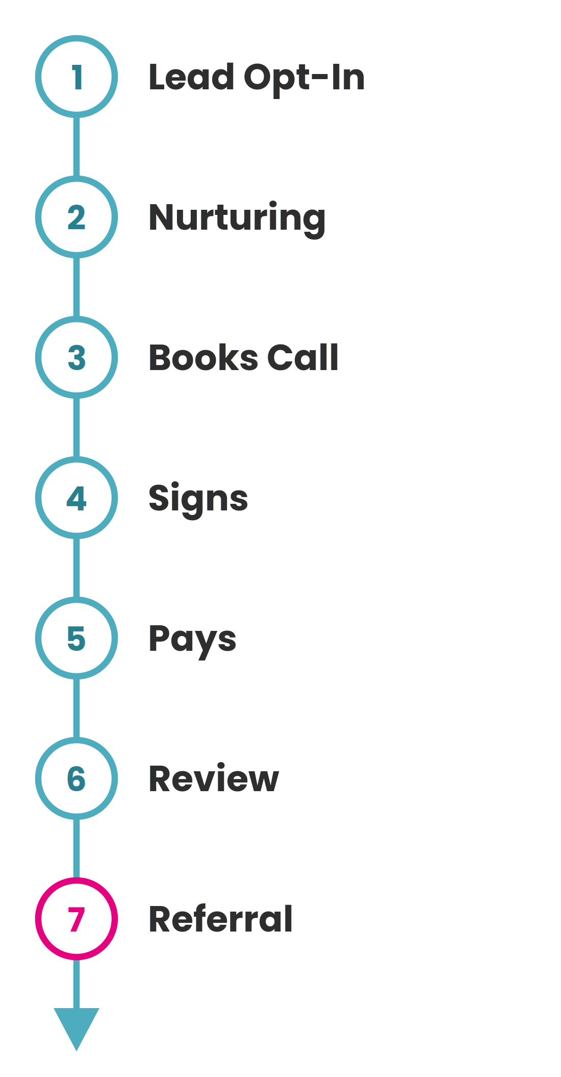 High-level customer journey map