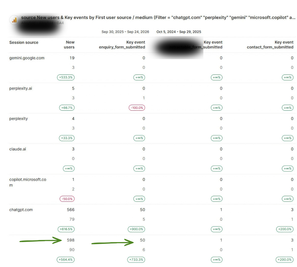 Google Analytics 4 report showing +564% AI visitors and +733% AI enquiries from ChatGPT, Gemini, and Perplexity