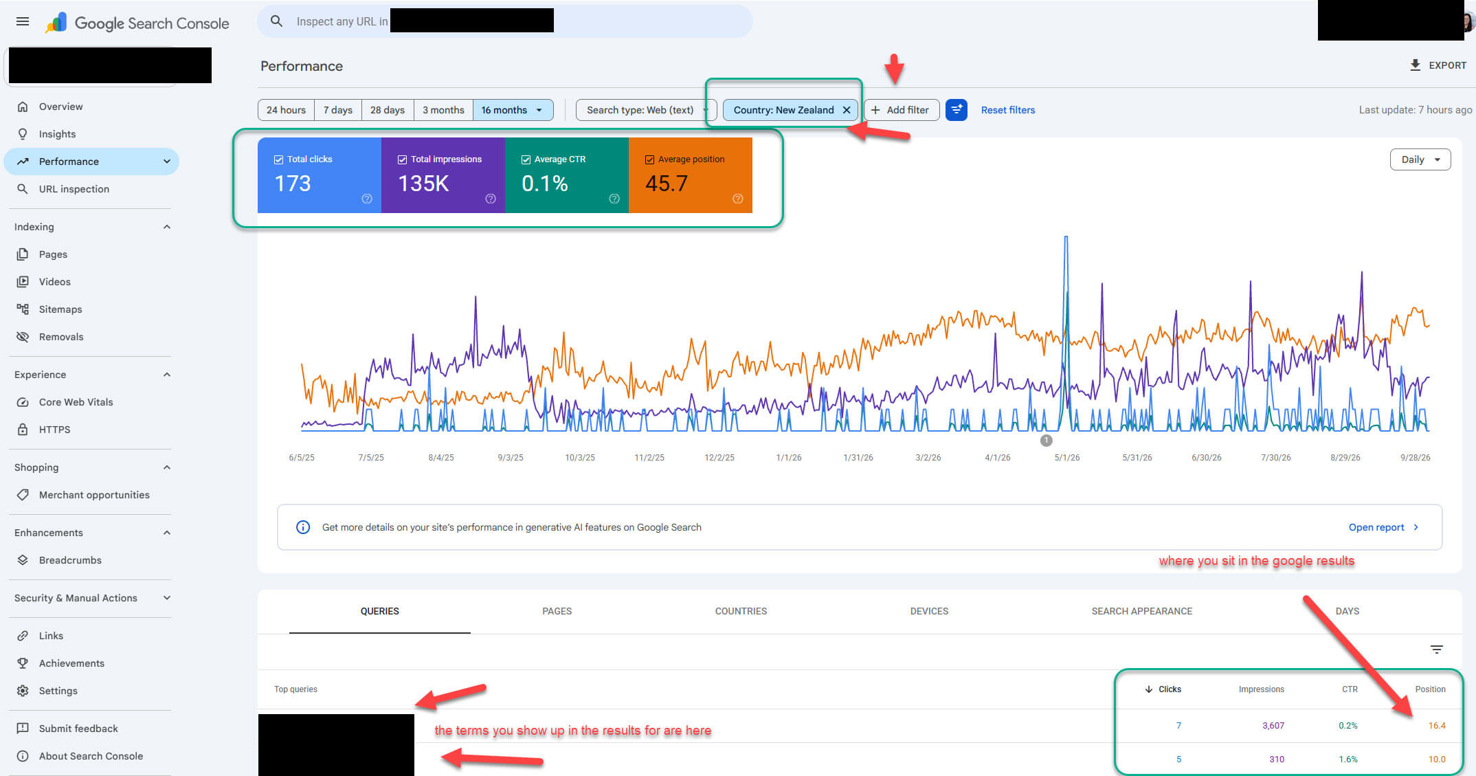 Google Search Console Performance report showing impressions, clicks, CTR, and average position