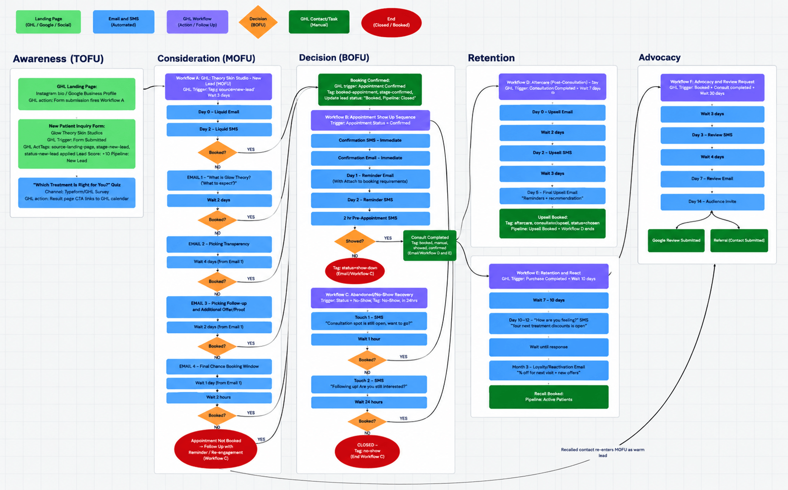 Complete Glow Theory Miro Funnel Architecture Map