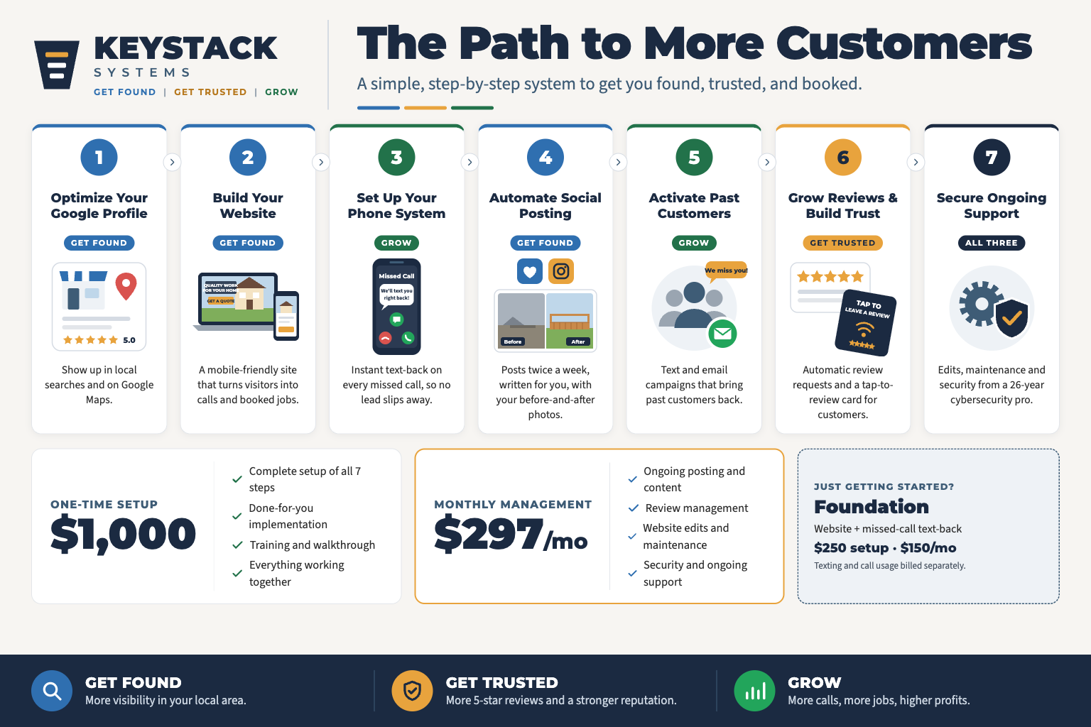 Keystack Systems: The Path to More Customers 7-step infographic