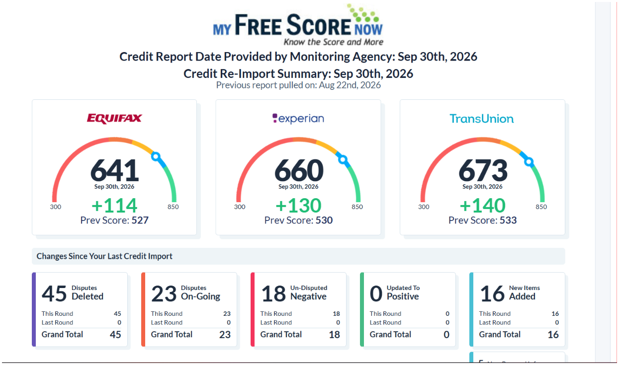 Real LacedUp Financials client MyFreeScoreNow report showing score increases (+114 Equifax, +130 Experian, +140 TransUnion) and 45 disputes deleted