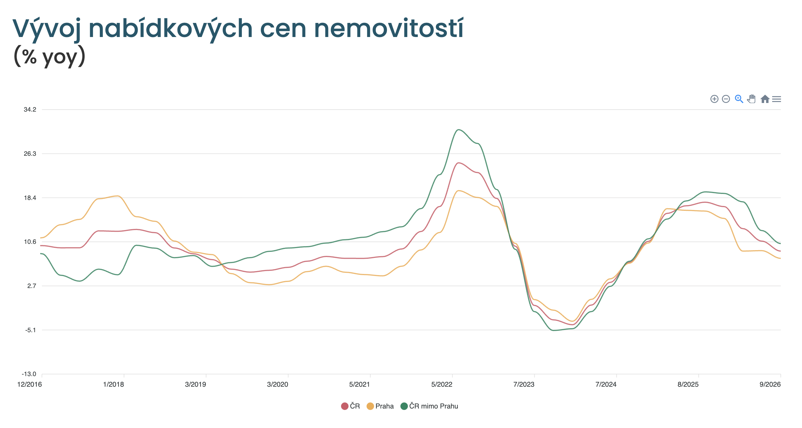 Vývoj nabídkových cen nemovitostí (% yoy) - pokles a ochlazení trhu v Praze a ČR