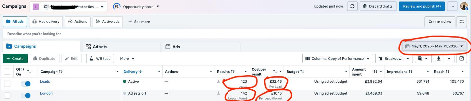 London Clinic Meta Ads Manager showing 123 leads and 142 form leads
