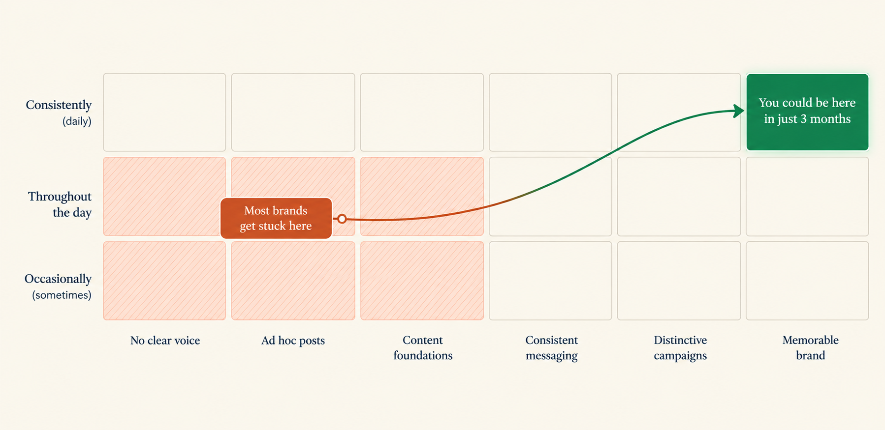 The Whisper Scale matrix showing where most brands get stuck and how you could reach memorable brand authority in just 3 months