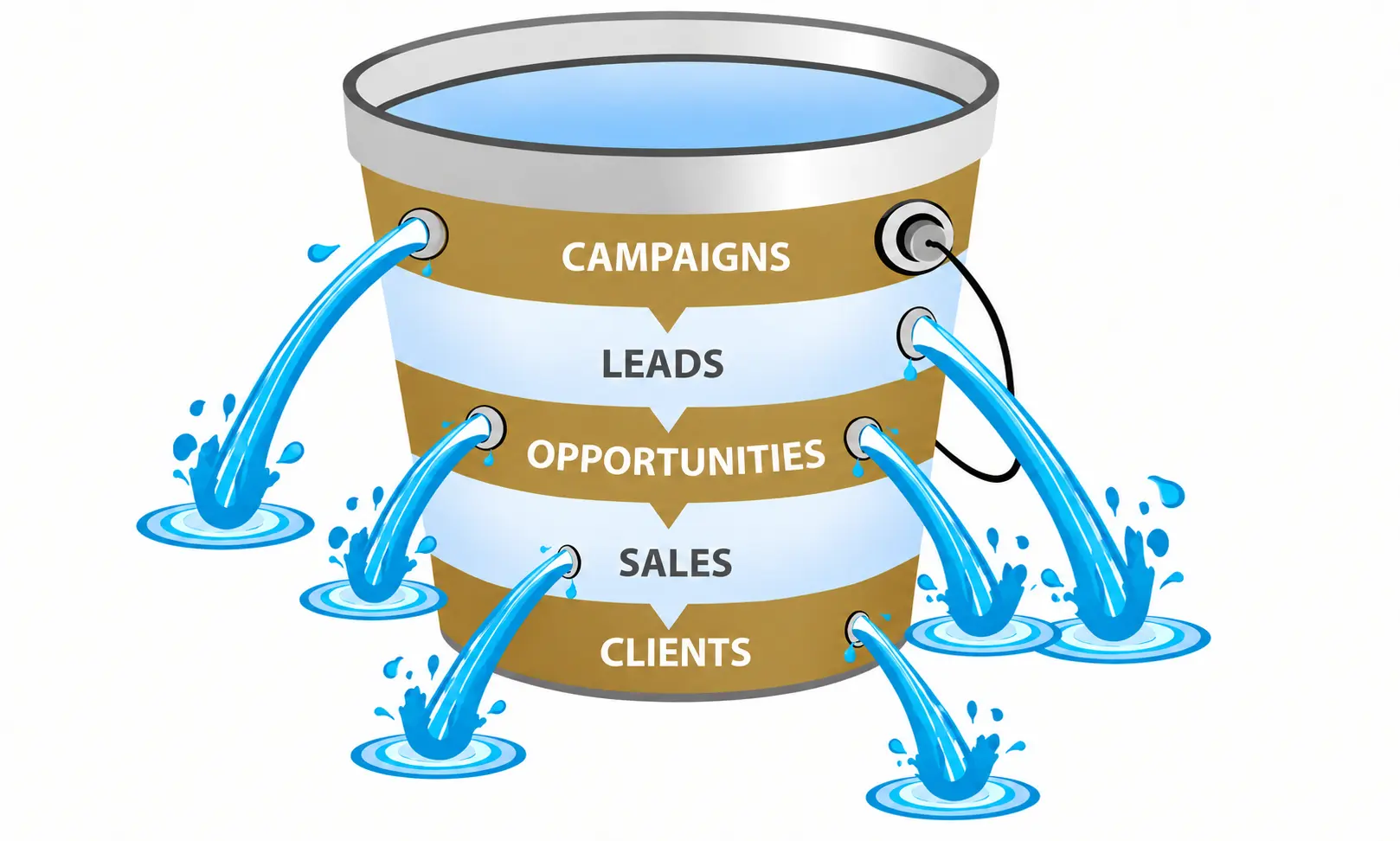 Diagram of a leaky funnel bucket showing leads and opportunities leaking away at every stage from campaigns down to clients