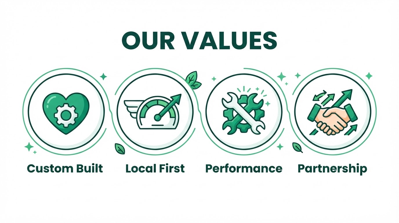 Cartoon illustration of SITEBOW's core values: custom built, local first, performance, partnership