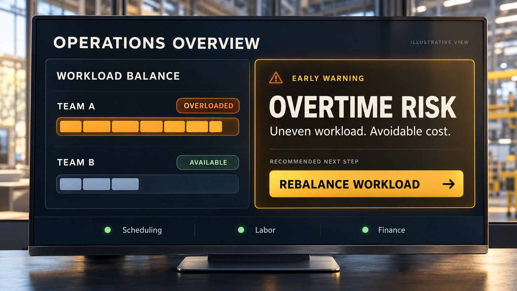 Illustrative operational overview showing workload imbalance, overtime risk, and a recommended action.