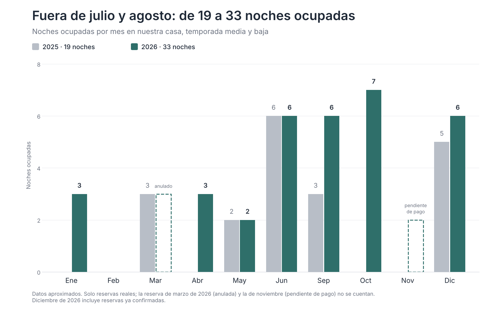 Gráfica real de noches ocupadas fuera de temporada alta 2025 vs 2026.