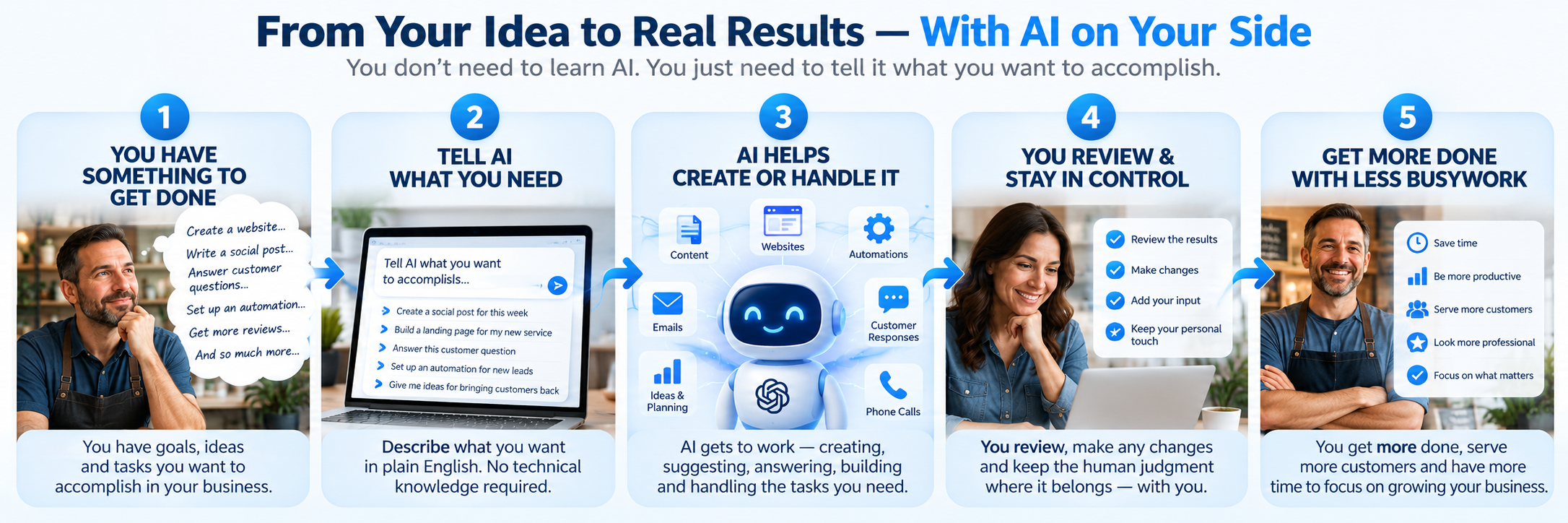 Five-step infographic showing how a business owner can describe what they need, use AI to help create or handle the work, review the results and get more done with less busywork.