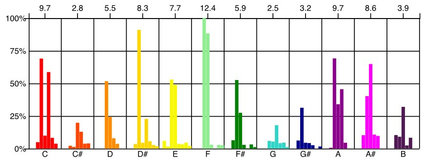 A real Inner Voice chart showing voice energy across the twelve notes C through B. F runs highest at 12.4, with C and A next at 9.7; G runs lowest at 2.5.